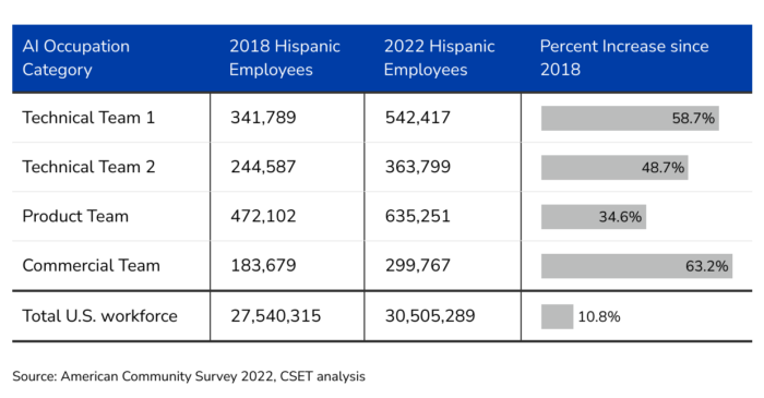 Table with four columns:
Col 1: AI Occupation Category
Col 2: 2018 Hispanic Employees (count)
Col 3: 2022 Hispanic Employees (count)
Col 4: Percent Increase since 2018
Rows are the 4 subcategories of the U.S. AI Workforce + the U.S. Workforce Overall